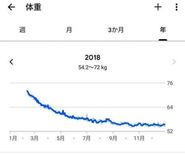 1日30分で18kg痩せた男のダイエットコラム プロ三日坊ジャーだったおれが見つけた たった1つの 継続のコツ ドリップまとめ Oita Drip オオイタドリップ 大分県下最大級の総合情報サイト